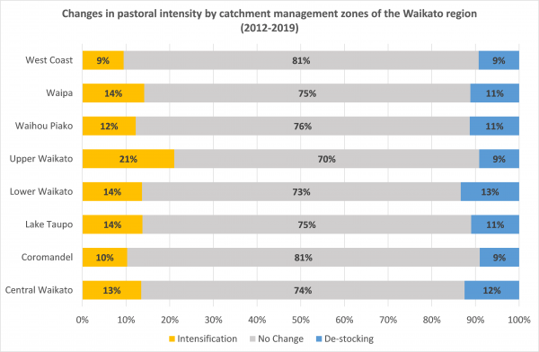 Graph showing changes in pastoral intensity by CMZ