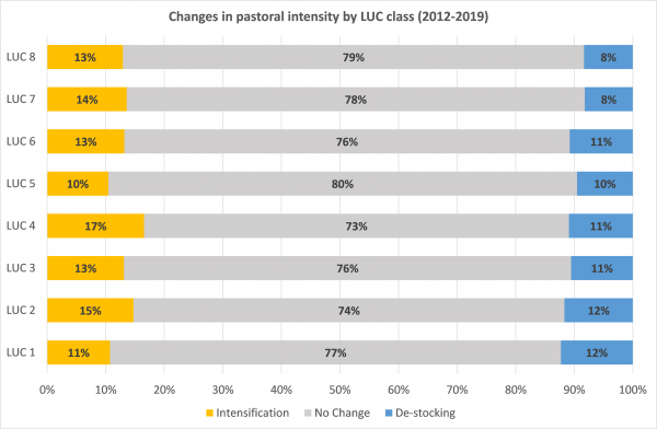 Graph showing changes in pastoral intensity by LUC class