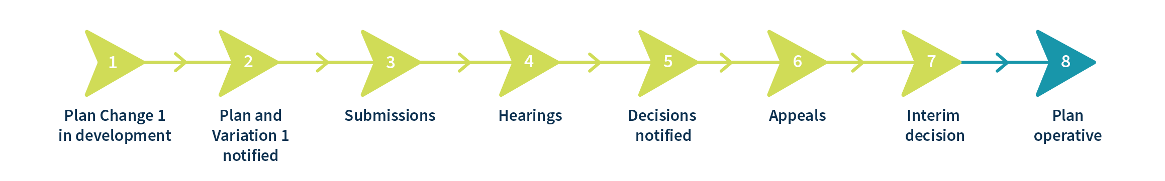 Image - Plan Change 1 timeline