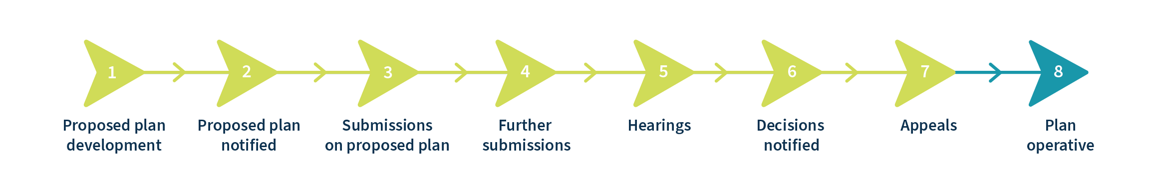 Diagram showing Regional Coastal Plan development timeline