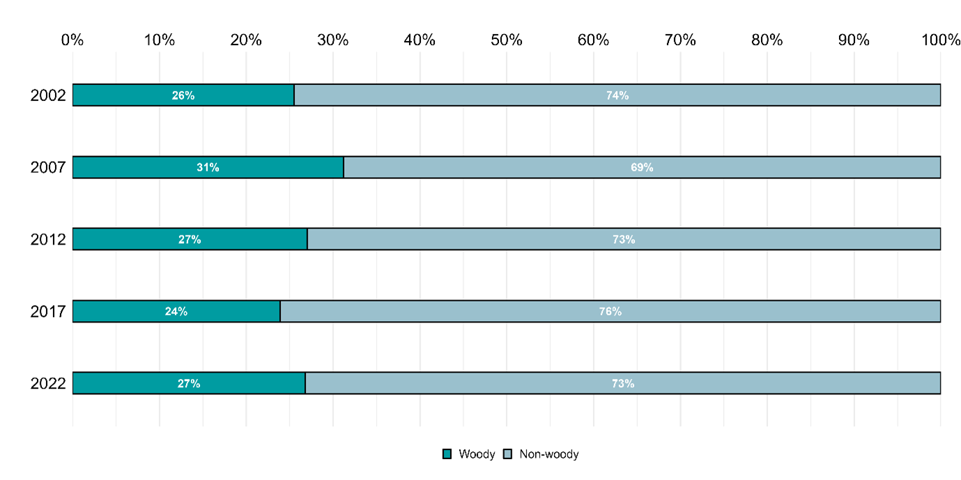 Graph showing regional changes in vegetation type