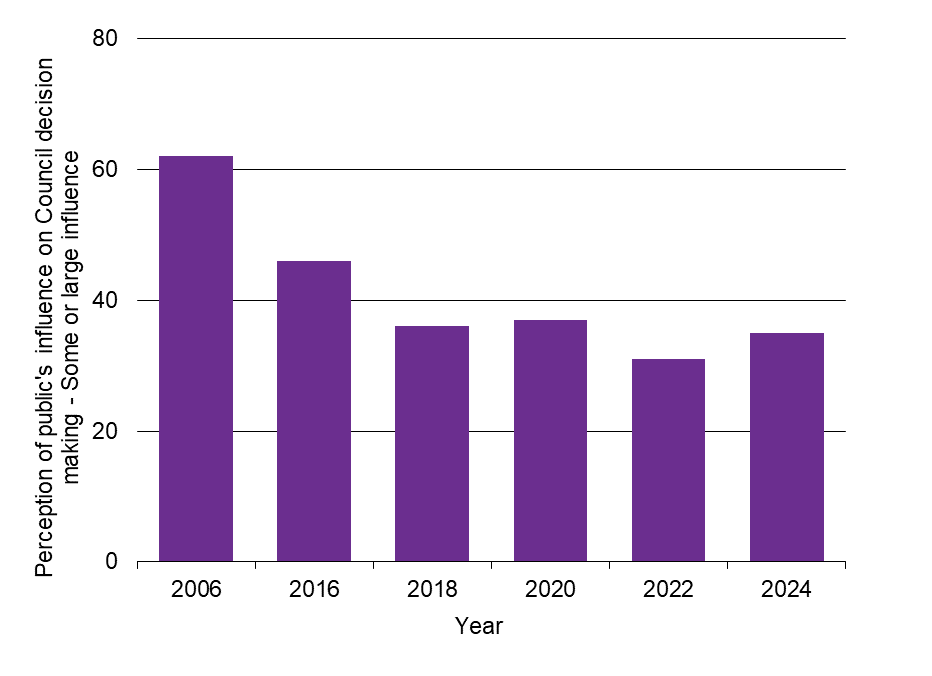 Waikato Progress Indicators - Community engagement graph