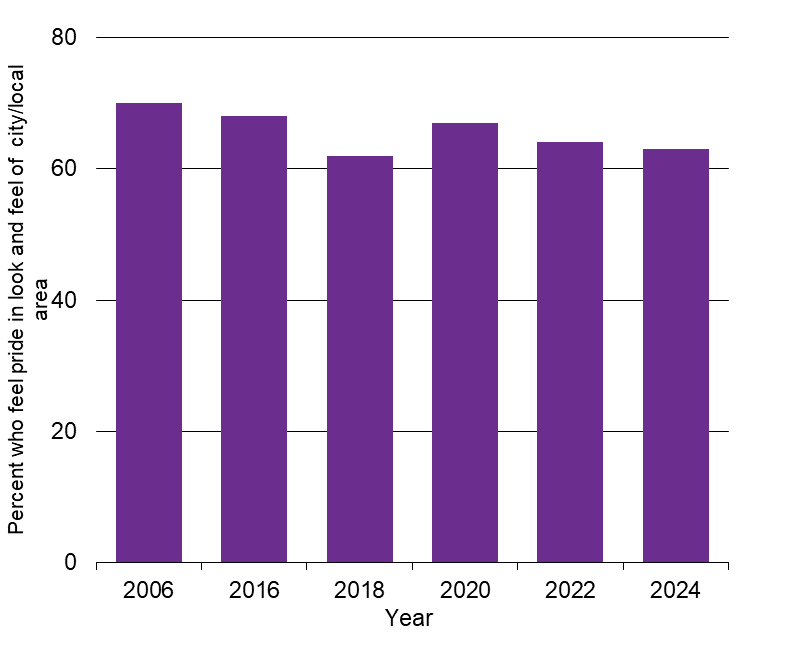 Waikato Progress Indicators - Community pride graph