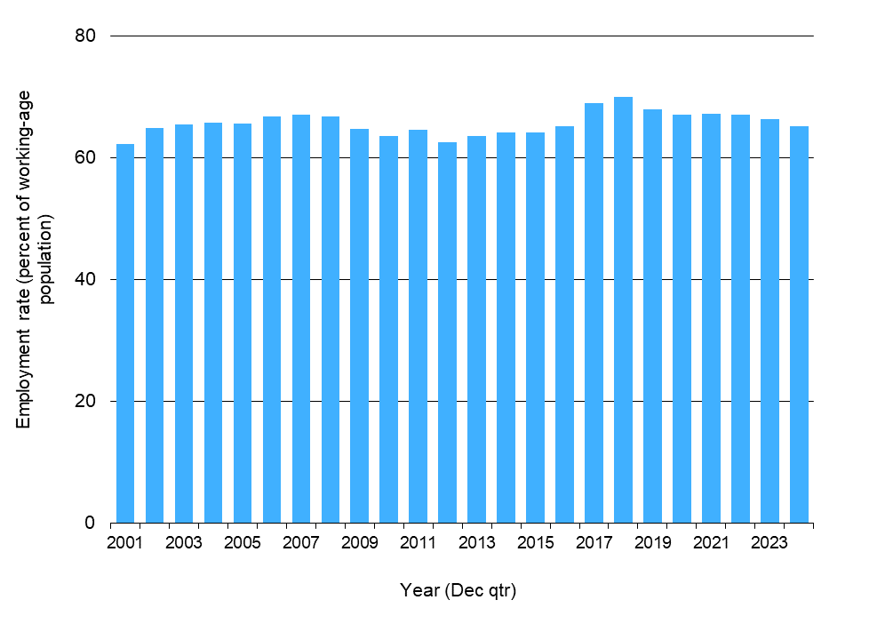 Waikato Progress Indicators - Employment graph