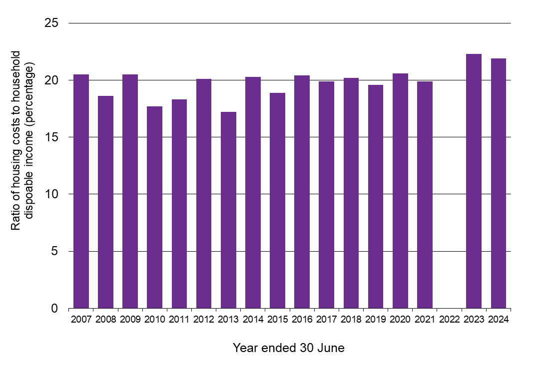 WPI - housing affordability graph