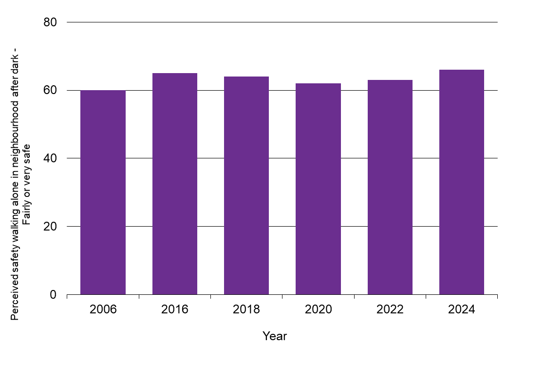 Graph - Perceived safety walking in neighbourhood alone