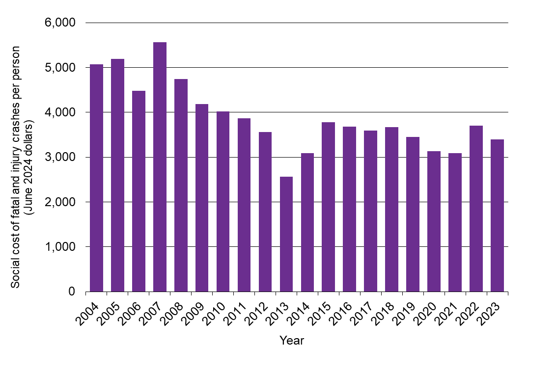 Waikato Progress Indicators - Road safety graph 