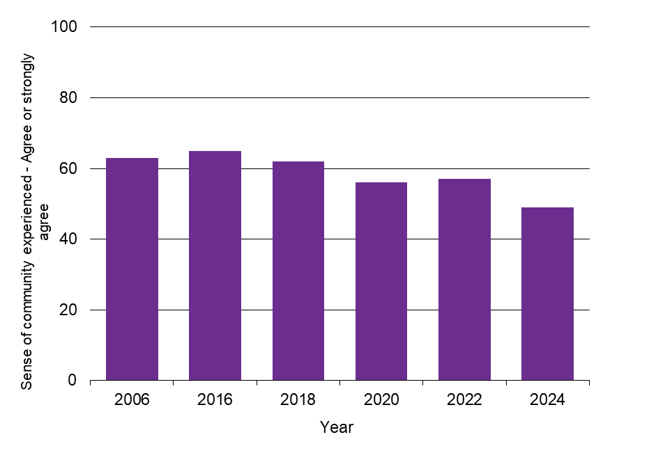 Waikato Progress Indicators - Social connectedness graph
