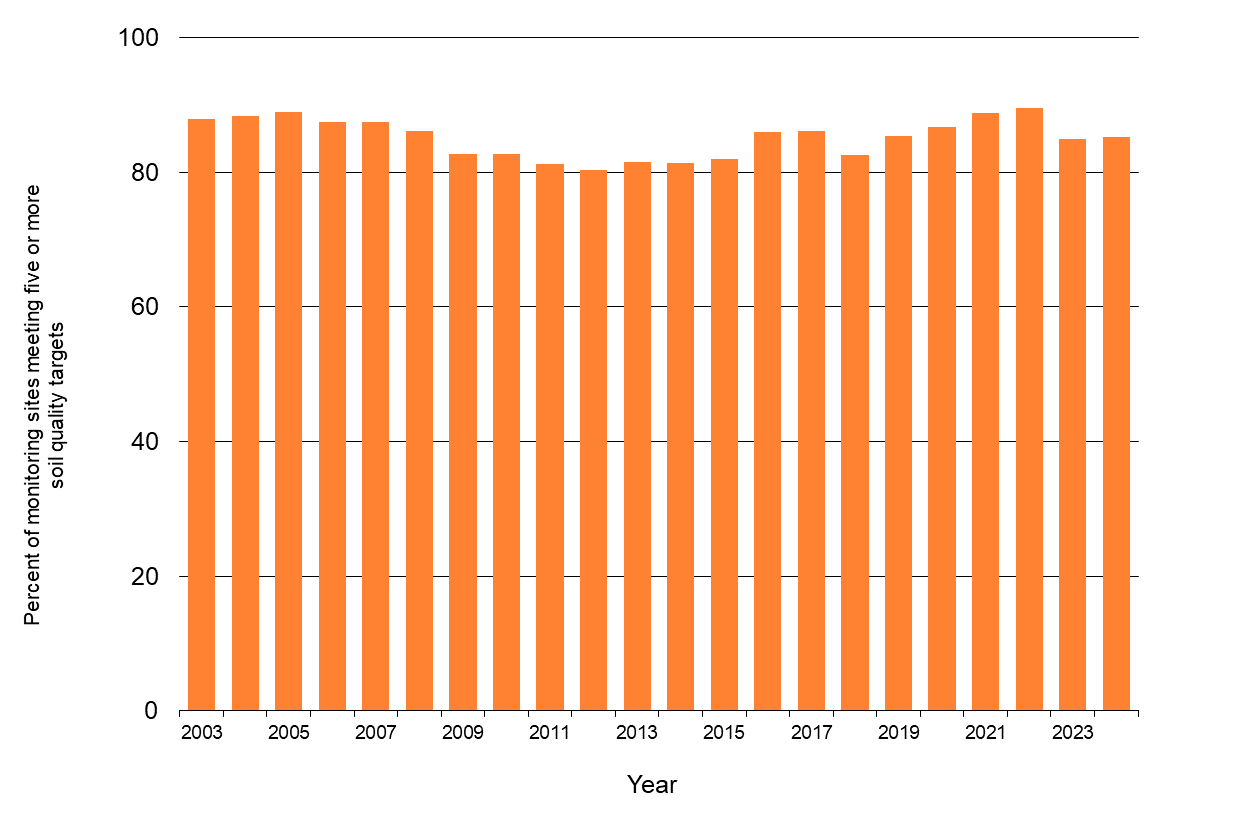 Waikato Progress Indicators soil quality graph