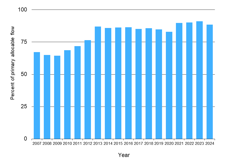 Waikato Progress Indicators - Water use graph