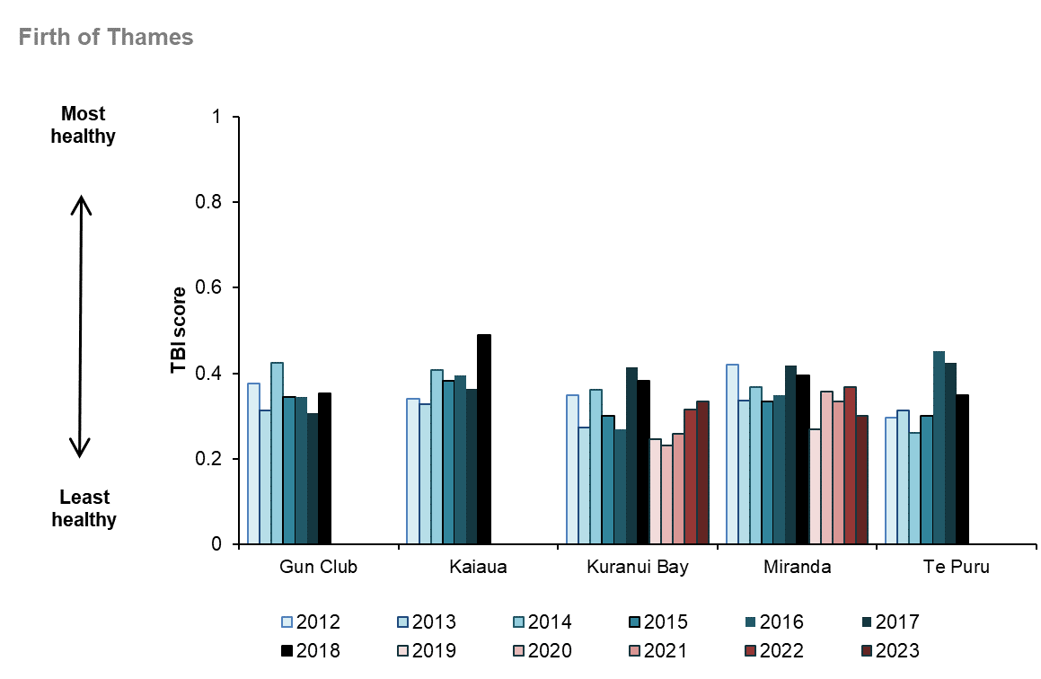 Waikato Progress Indicators - Coastal health graph - Firth of Thames monitoring sites
