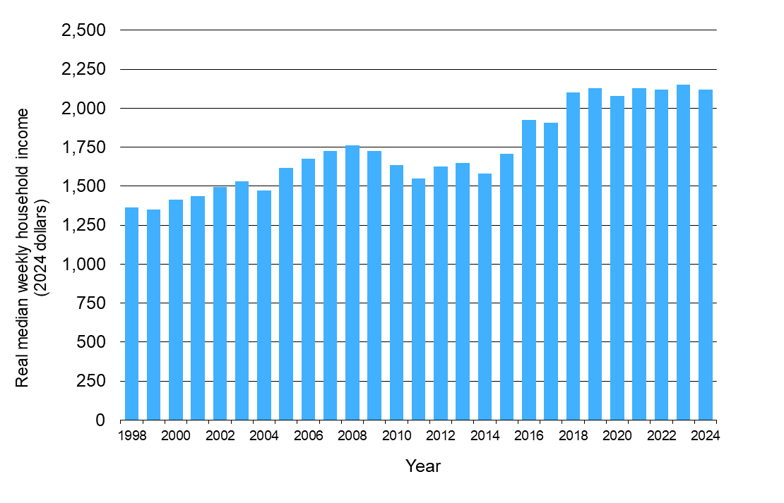 Waikato Progress Indicators - Income graph