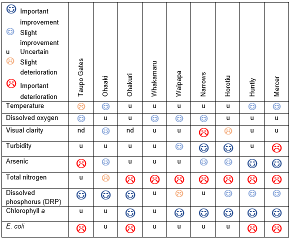 Image - Table showing water quality trends