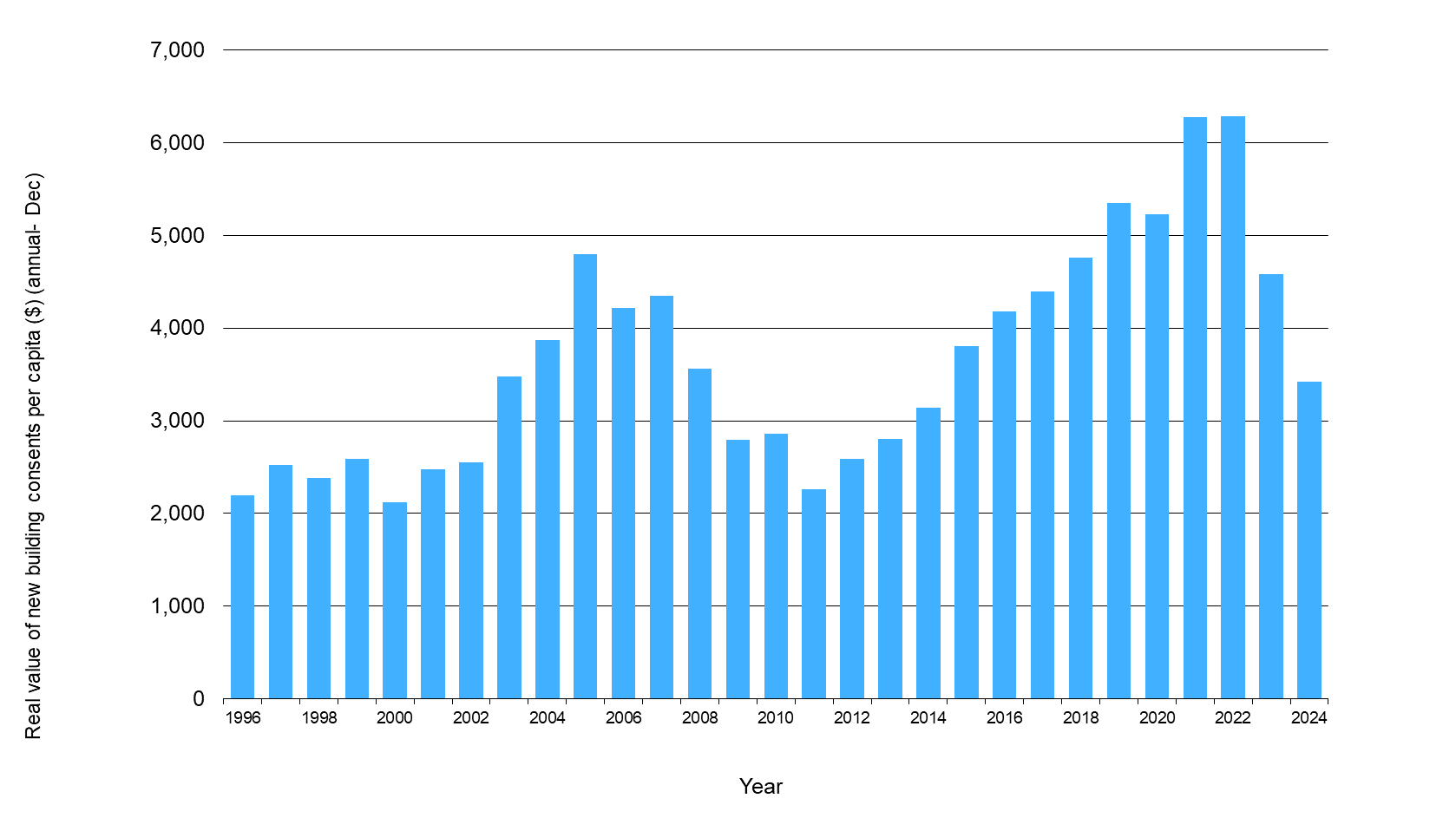 Waikato Progress Indicators - Building activity graph