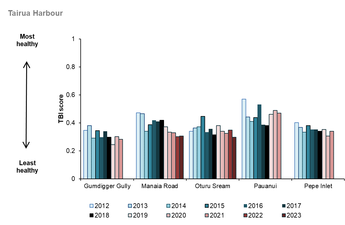 Waikato Progress Indicators - Coastal health graph - Tairua monitoring sites