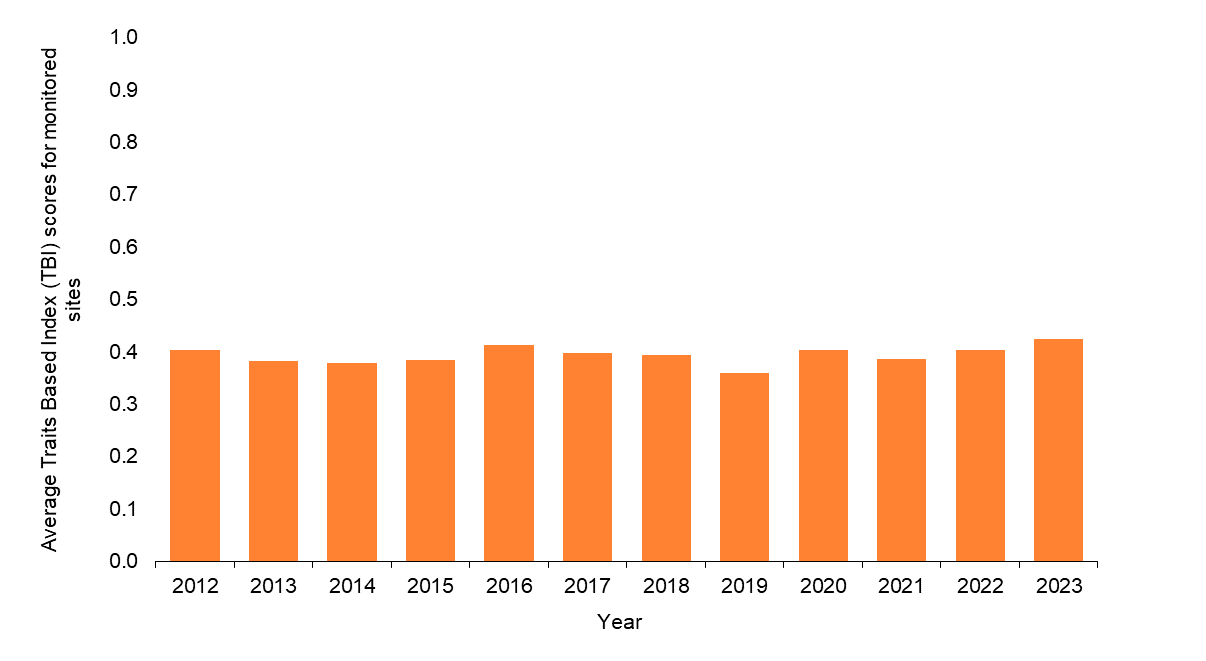 WPI -  Coastal ecosystem health graph
