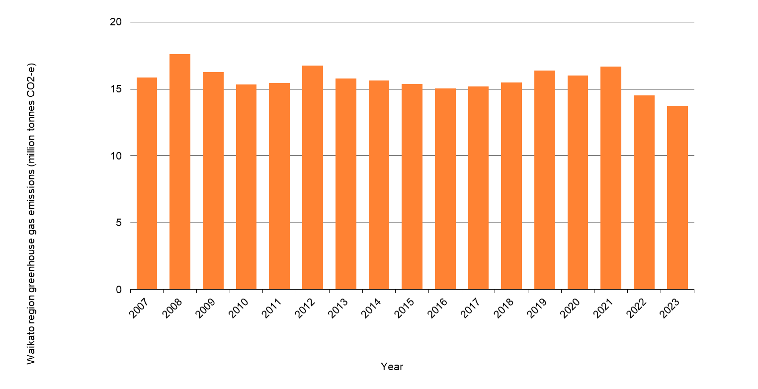 Graph - greenhouse gas emissions