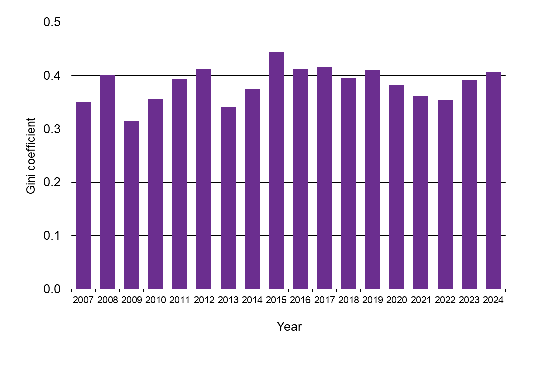 WPI Income inequality graph