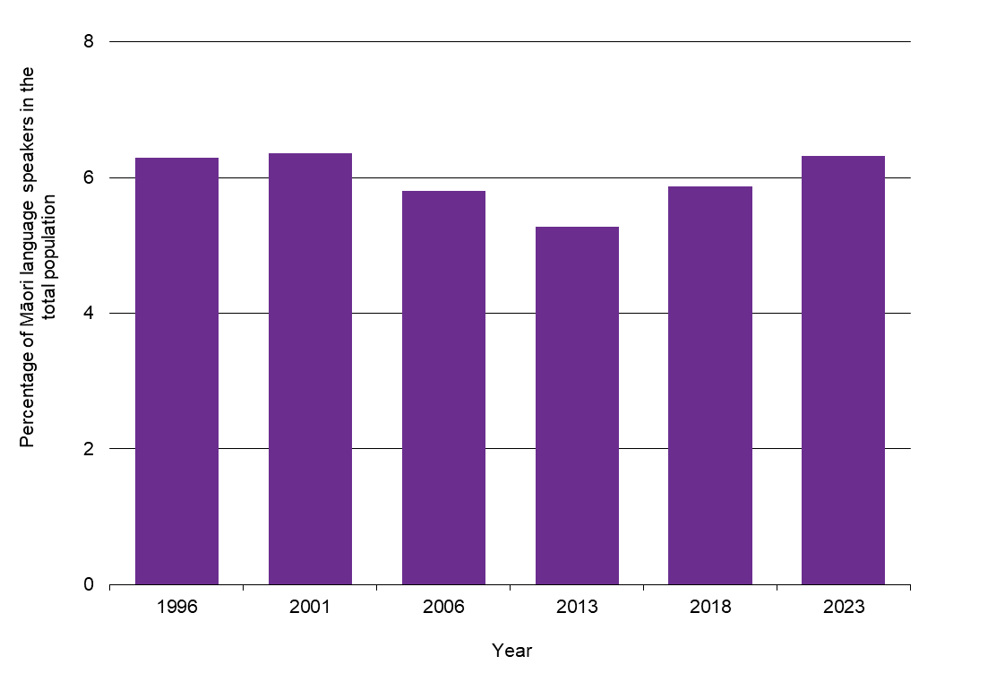 WPI Te Reo Māori graph
