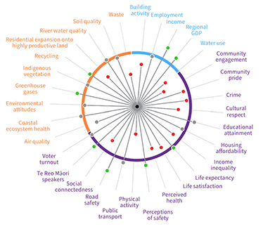 Waikato Progress Indicators - circle of wellbeing showing change over time