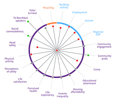 Waikato Progress Indicators - circle of wellbeing showing Waikato vs. NZ
