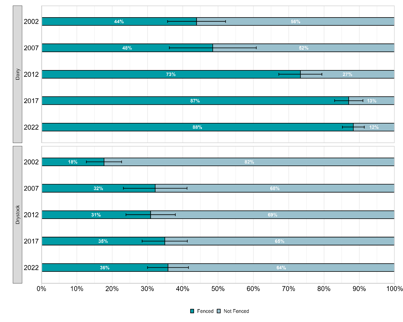 Graph showing changes in bank length fenced