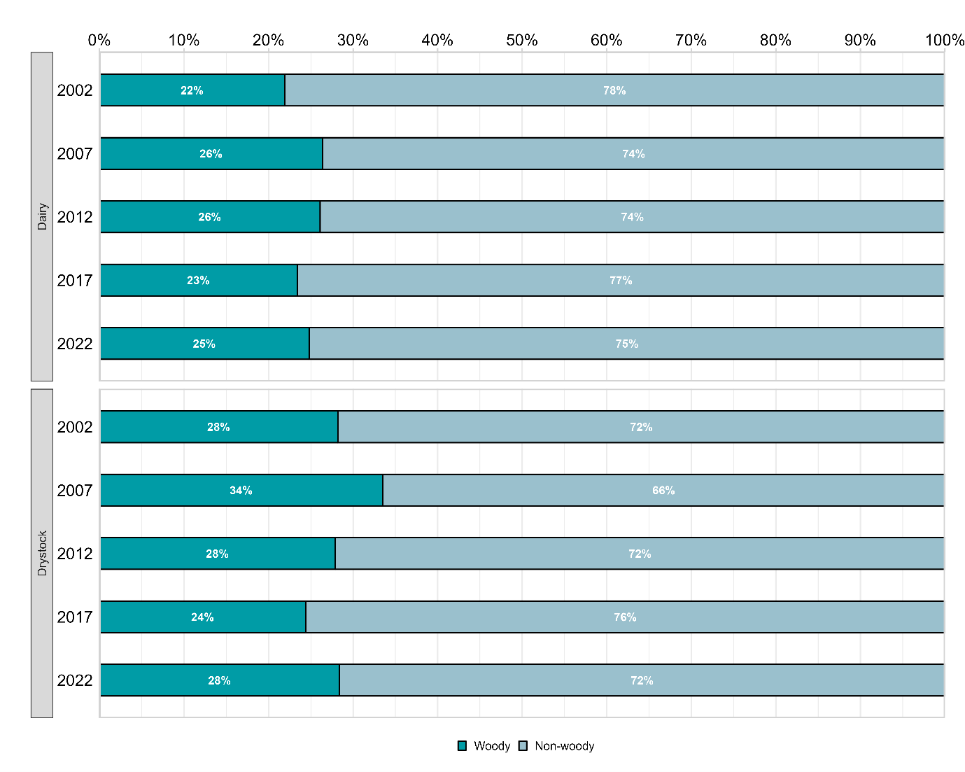 Graph showing change in vegetation pastoral land use